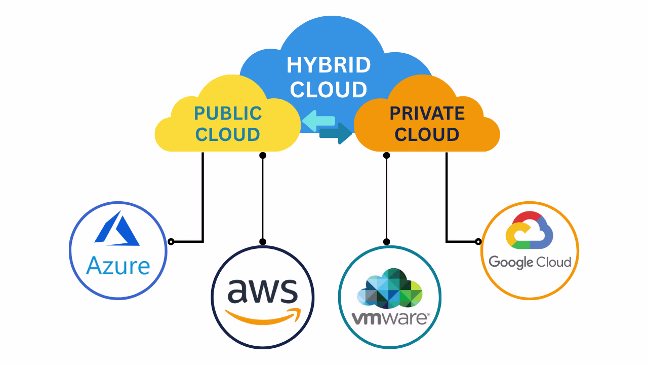 Hybrid Cloud Management Tool